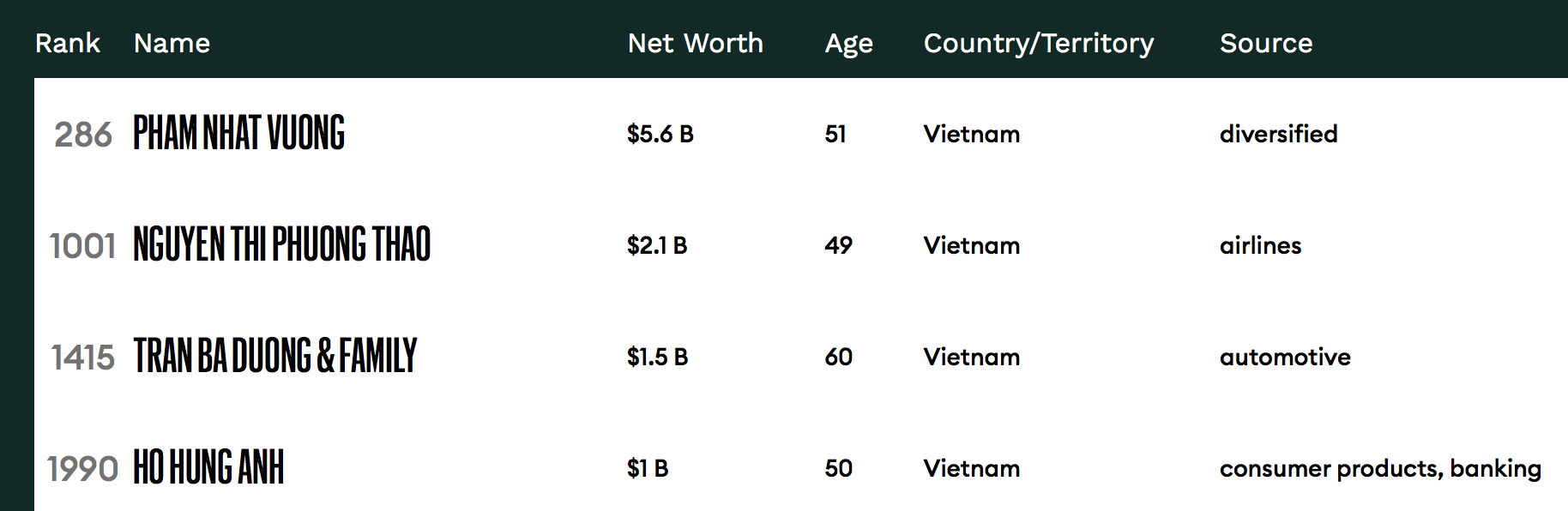 C&amp;ocirc;ng bố top si&amp;ecirc;u gi&amp;agrave;u thế giới: Việt Nam c&amp;oacute; 4 tỷ ph&amp;uacute; USD - 3