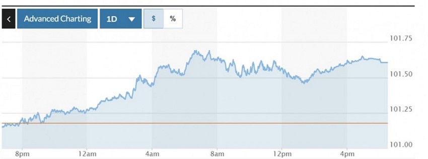 Tỷ giá USD hôm nay 10/9/2024: USD trên thị trường thế giới tăng