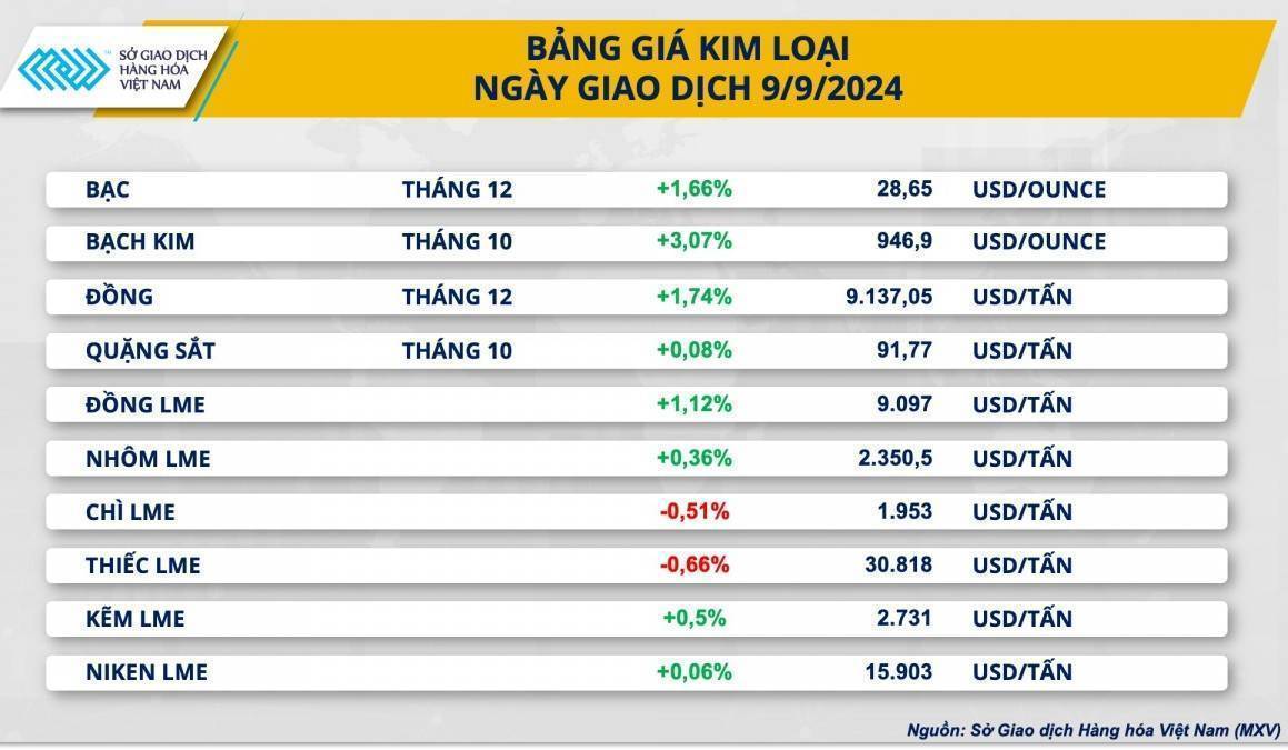 Sau phiên đỏ lửa, thị trường kim loại phục hồi trở lại