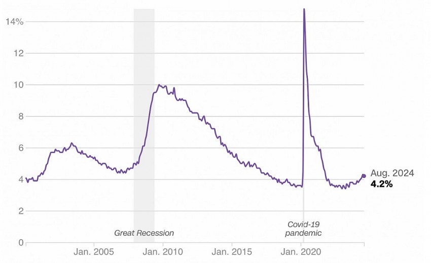 Tỷ lệ thất nghiệp của Mỹ qua các giai đoạn