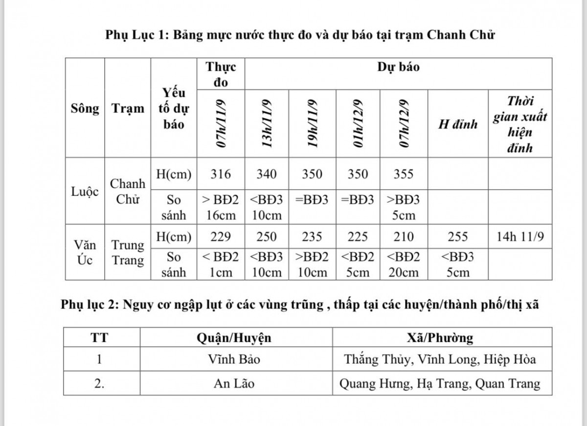 Cảnh báo lũ trên các sông khu vực TP Hải Phòng