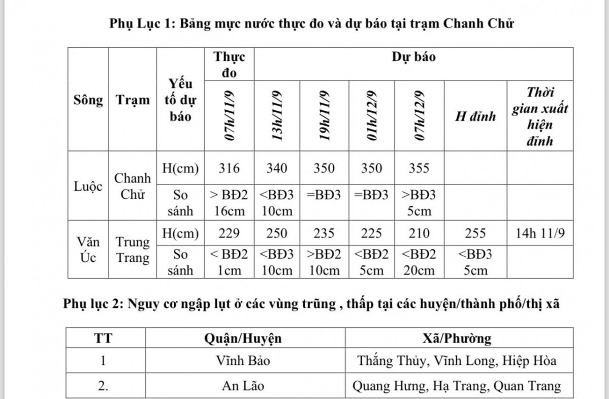 Cảnh báo lũ trên các sông khu vực TP Hải Phòng