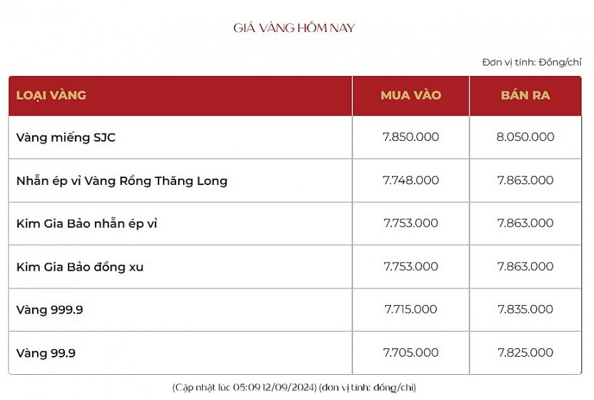 Giá vàng hôm nay 12/9: Xu hướng giảm nhẹ