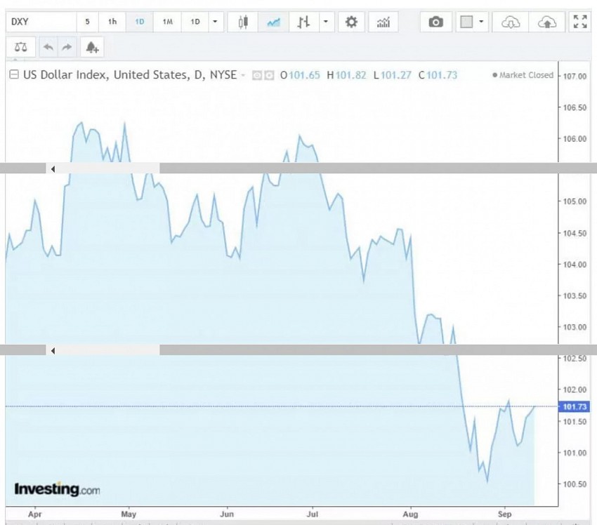 Diễn biến tỷ giá USD những ngày qua (Nguồn: Investing)