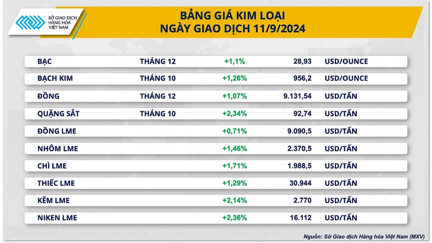 Thị trường kim loại rực xanh sau khi Mỹ công bố lạm phát xuống thấp