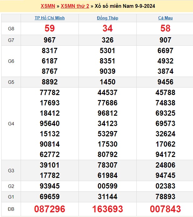 XSMN 12/9, kết quả xổ số miền Nam thứ 5 ngày 12/9, xổ số hôm nay miền Nam ngày 12/9/2024
