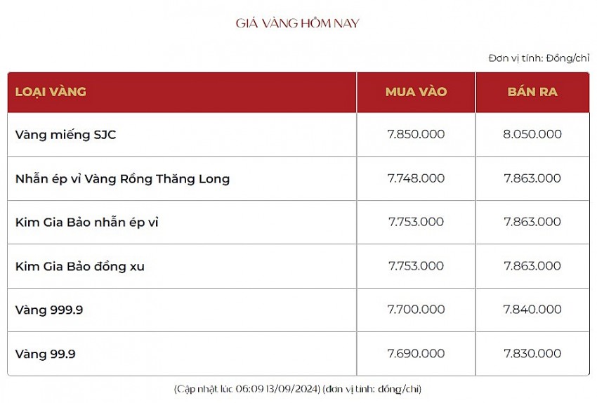 Giá vàng hôm nay 13/9: Lập mốc cao nhất mọi thời