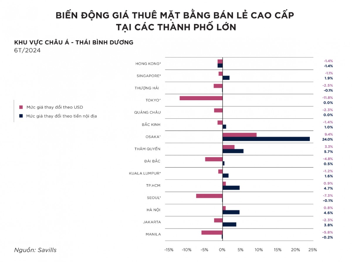 Tăng trưởng nổi bật của thị trường bán lẻ cao cấp TP.Hà Nội và TP.HCM