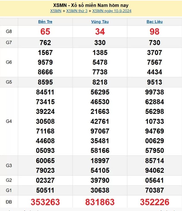 XSMN, Kết quả xổ số miền Nam hôm nay 10/9/2024, xổ số miền Nam ngày 10 tháng 9,trực tiếp XSMN 10/9