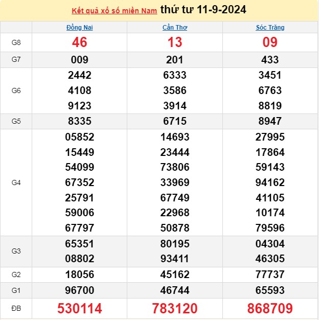 XSMN 11/9, Kết quả xổ số miền Nam hôm nay 11/9/2024, xổ số miền Nam ngày 11 tháng 9,trực tiếp XSMN 11/9