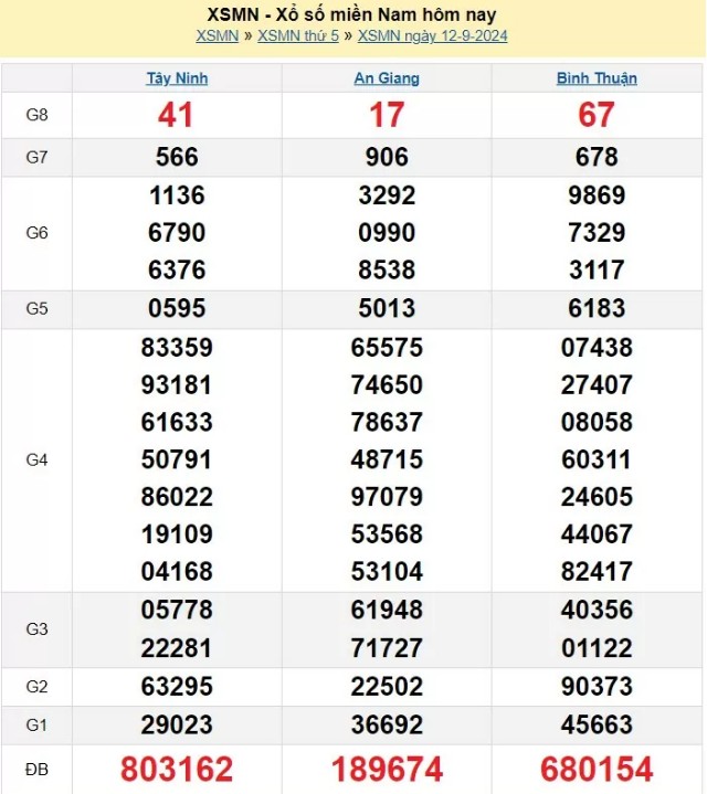 XSMN 12/9, Kết quả xổ số miền Nam hôm nay 12/9/2024, xổ số miền Nam ngày 12 tháng 9,trực tiếp XSMN 12/9