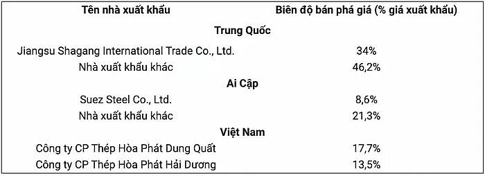 Vụ điều tra chống bán phá giá dây thép Việt Nam: Canada ra kết luận cuối cùng