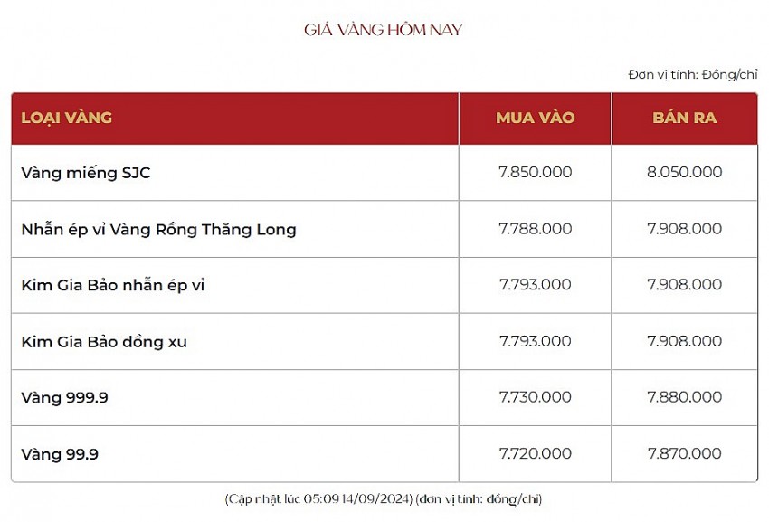 Giá vàng hôm nay 14/9: Phá kỷ lục, lập đỉnh mới