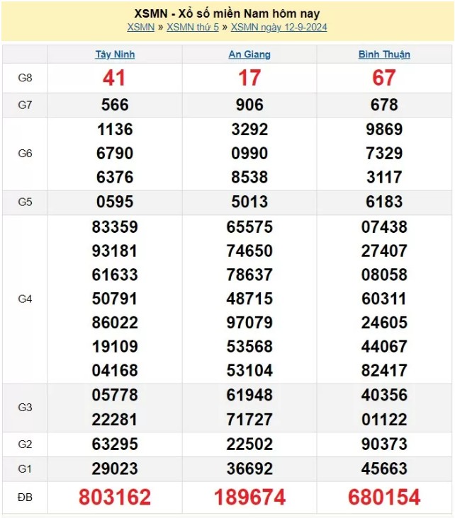 XSMN 12/9, Kết quả xổ số miền Nam hôm nay 12/9/2024, xổ số miền Nam ngày 12 tháng 9,trực tiếp XSMN 12/9