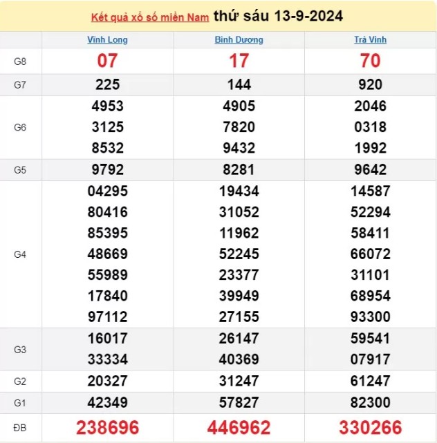 XSMN 13/9. Trực tiếp kết quả xổ số miền Nam hôm nay 13/9/2024. Xổ số miền Nam ngày 13 tháng 9. KQXSMN 13/9. Xổ số hôm nay 13/9. Kết quả XSMN Thứ Sáu, XSMN t6.