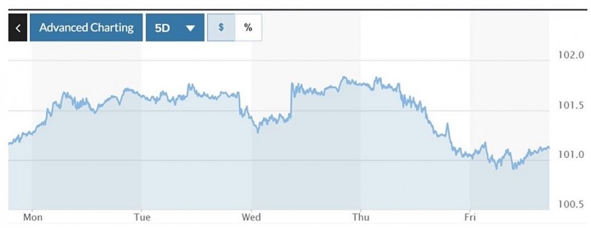  Biến động chỉ số DXY trong tuần qua. Ảnh: Marketwatch