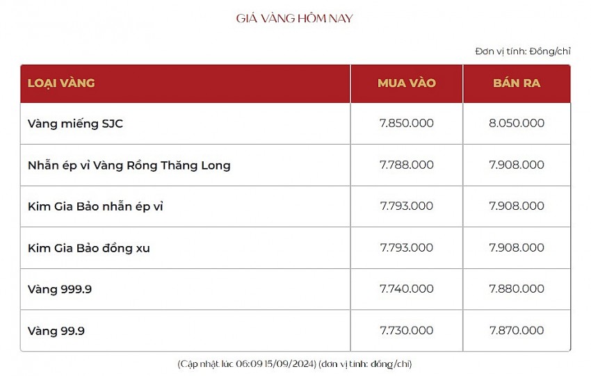 Giá vàng hôm nay 15/9: Tiếp đà lập đỉnh mới