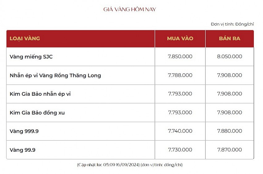 Giá vàng hôm nay 16/9:  Tạm chững sau tuần tăng phi