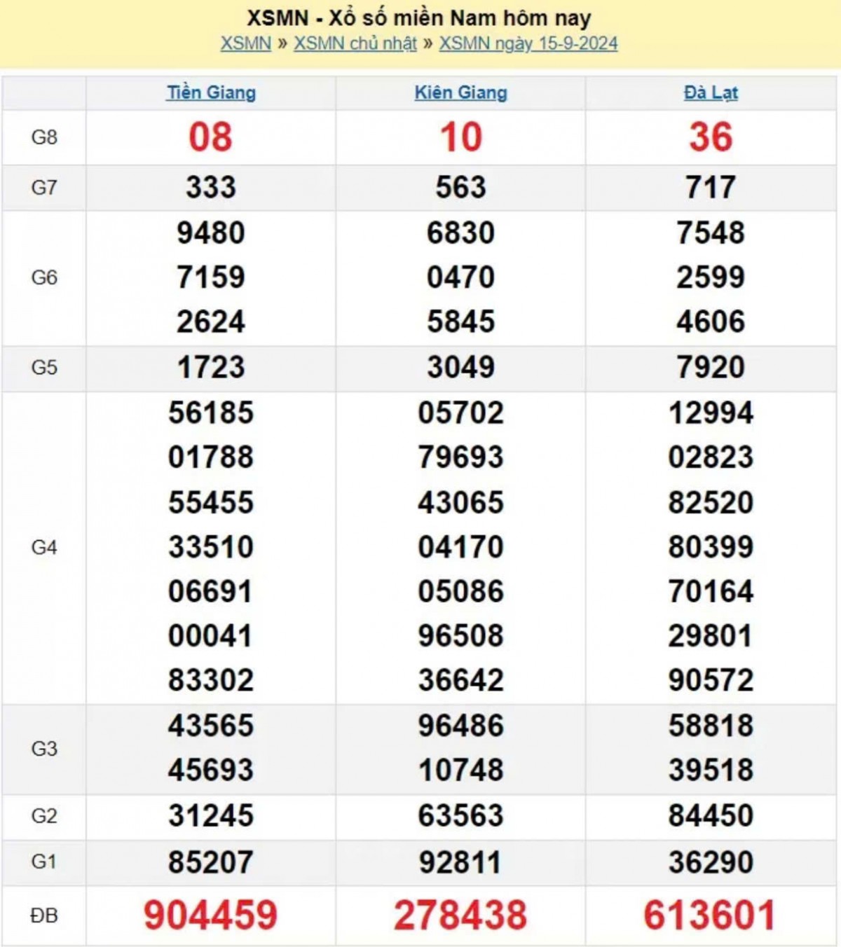 XSMN, Kết quả xổ số miền Nam hôm nay 15/9/2024, xổ số miền Nam ngày 15 tháng 9,trực tiếp XSMN 15/9