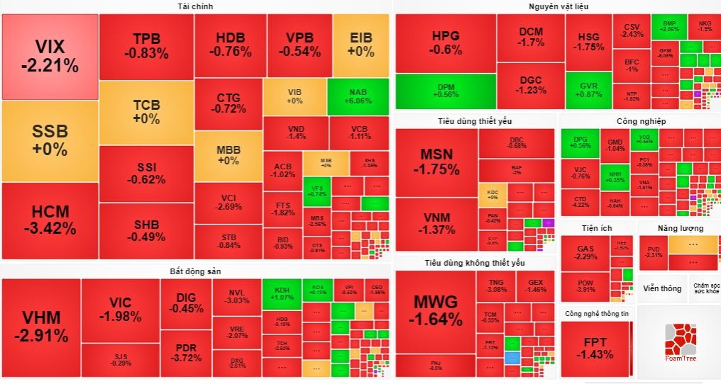 Chứng khoán ngày 16/9: VN-Index trượt dốc, thanh khoản biến động