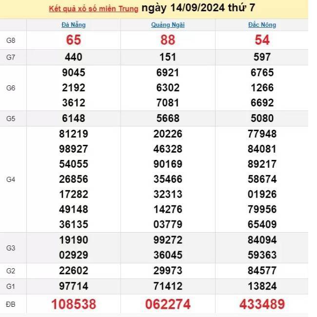 XSMT 14/9, Kết quả xổ số miền Trung hôm nay 14/9/2024, xổ số miền Trung ngày 14 tháng 9 XSMT 14/9, Kết quả xổ số miền Trung hôm nay 14/9/2024, xổ số miền Trung ngày 14 tháng 9