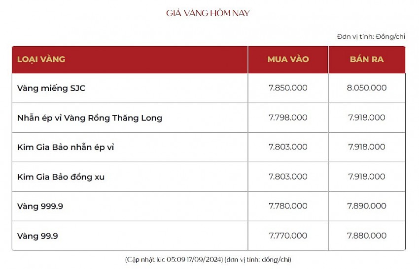 Giá vàng hôm nay 17/9: Vàng trong nước tăng thuận chiều thế giới