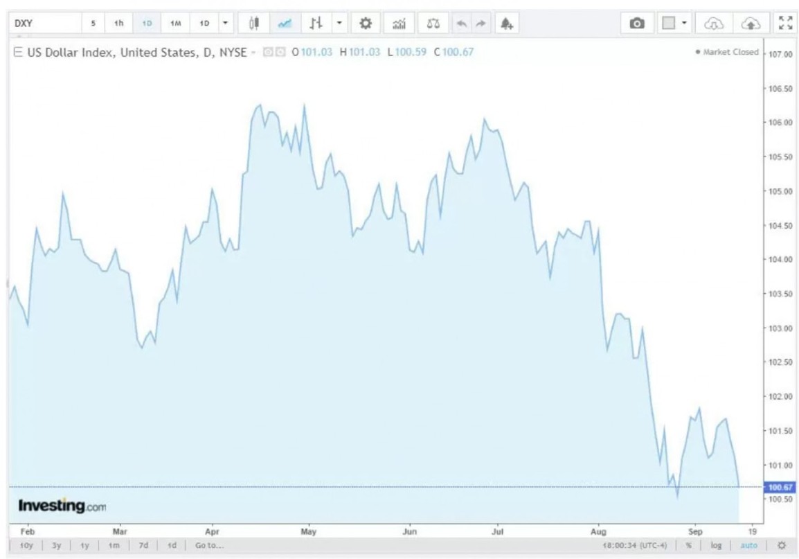 Tỷ giá USD hôm nay 17/9/2024: Đồng USD giảm xuống mức thấp nhất trong 1 năm