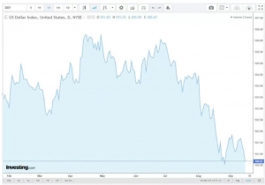 Tỷ giá USD hôm nay 17/9/2024: Đồng USD giảm xuống mức thấp nhất trong 1 năm
