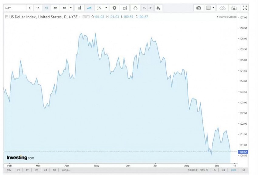 Biểu đồ biến động chỉ số DXY những ngày vừa qua. (Nguồn: Investing)