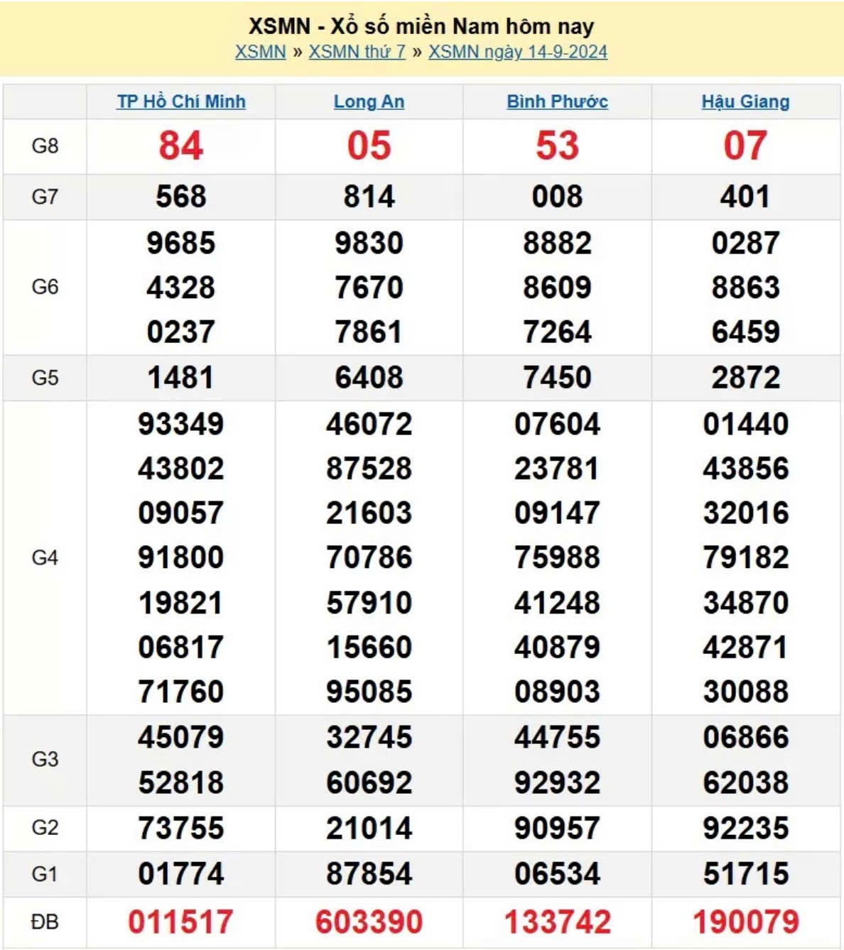 Kết quả Xổ số miền Nam ngày 14/9/2024, KQXSMN ngày 14 tháng 9, XSMN 14/9, xổ số miền Nam hôm nay