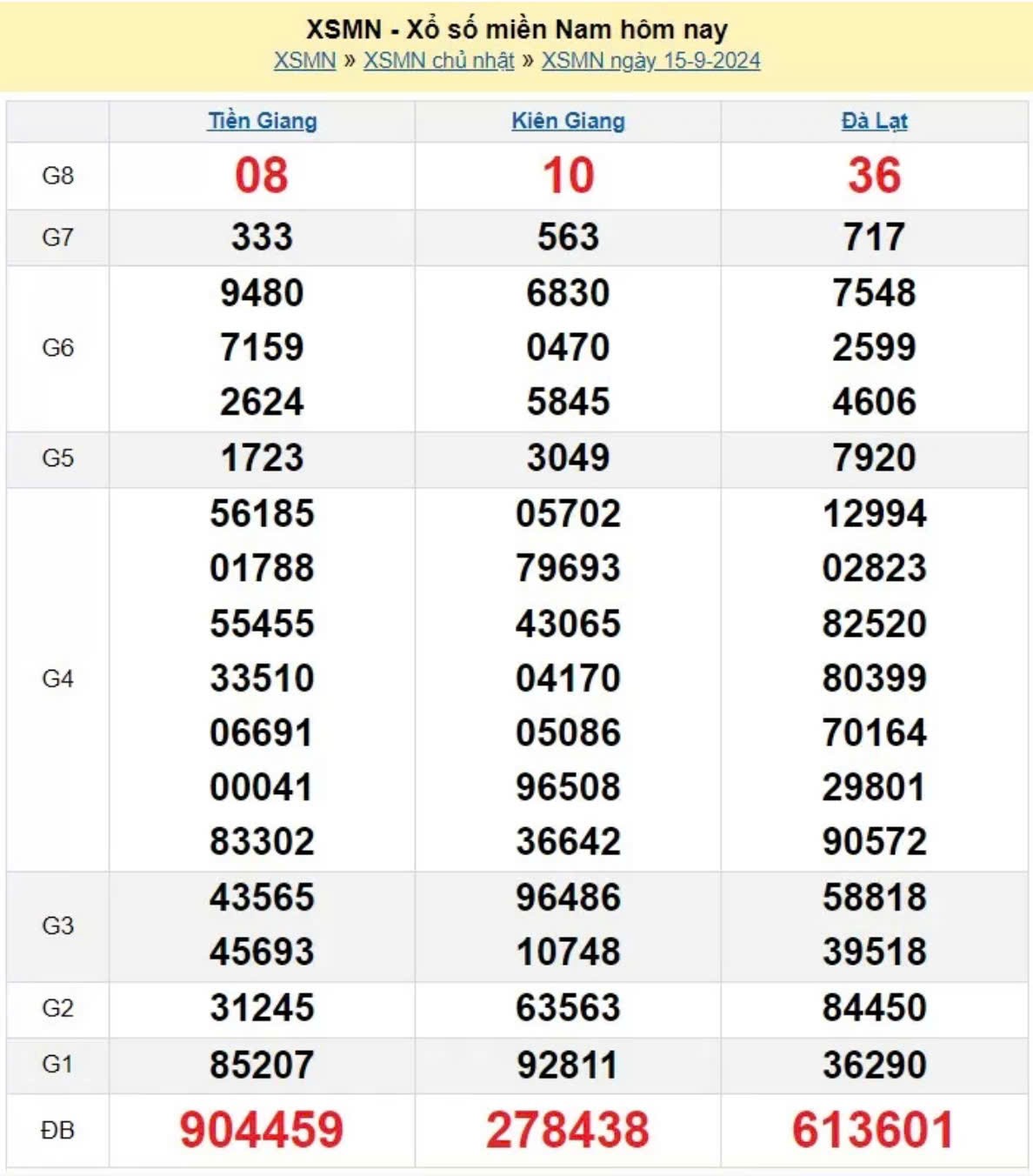Kết quả Xổ số miền Nam ngày 15/9/2024, KQXSMN ngày 15 tháng 9, XSMN 15/9, xổ số miền Nam hôm nay