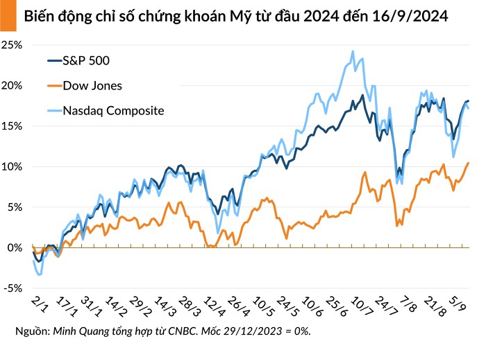 Chỉ số Dow Jones chạm đỉnh cao mọi thời đại trước cuộc họp của Fed