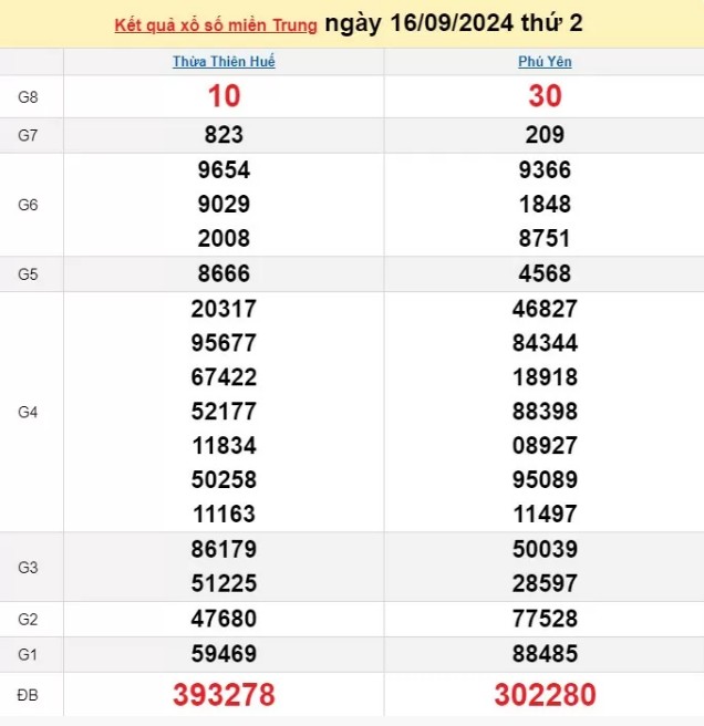 XSMT 16/9, Kết quả xổ số miền Trung hôm nay 16/9/2024, xổ số miền Trung ngày 16 tháng 9