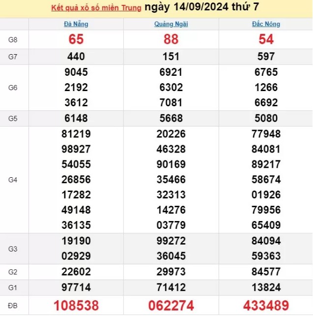 XSMT 14/9, Kết quả xổ số miền Trung hôm nay 14/9/2024, xổ số miền Trung ngày 14 tháng 9