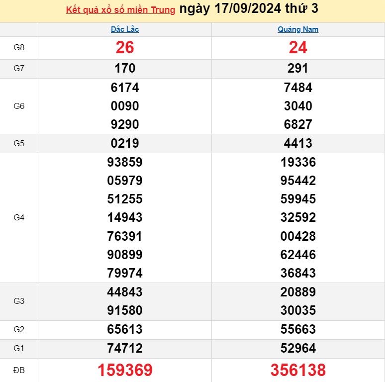 XSMT 16/9, Kết quả xổ số miền Trung hôm nay 16/9/2024, xổ số miền Trung ngày 16 tháng 9