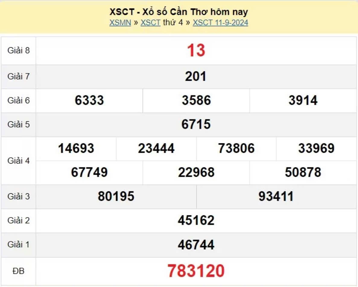 XSCT 11/9, kết quả xổ số Cần Thơ thứ Tư ngày 11/9, xổ số hôm nay Cần Thơ ngày 11/9/2024