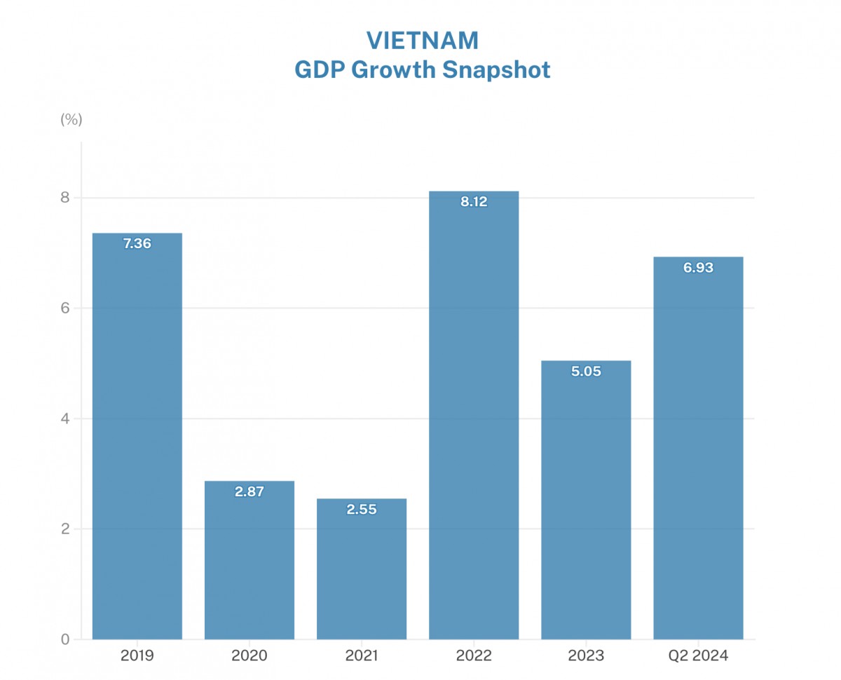 Những biến chuyển kinh tế của Đông Nam Á và Việt Nam khi Fed đưa ra quyết định về lãi suất