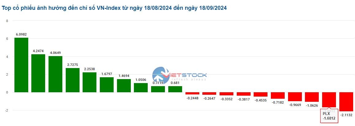 Chứng khoán 18/9: Dòng tiền đổ về mạnh mẽ, VN-Index vượt 1.264 điểm