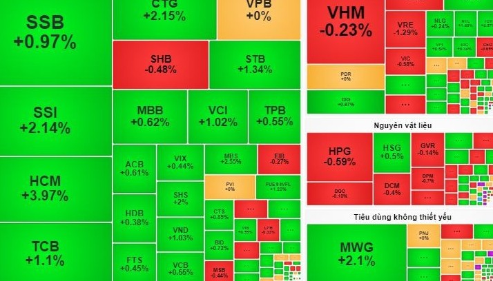 Chứng khoán 18/9: Dòng tiền đổ về mạnh mẽ, VN-Index vượt 1.264 điểm