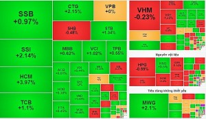 Chứng khoán 18/9: Dòng tiền đổ về mạnh mẽ, VN-Index vượt 1.264 điểm