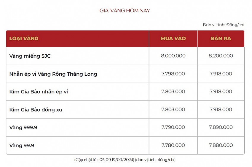 Giá vàng hôm nay 19/9: Vàng nhẫn tiếp tục tăng ngược chiều thế giới