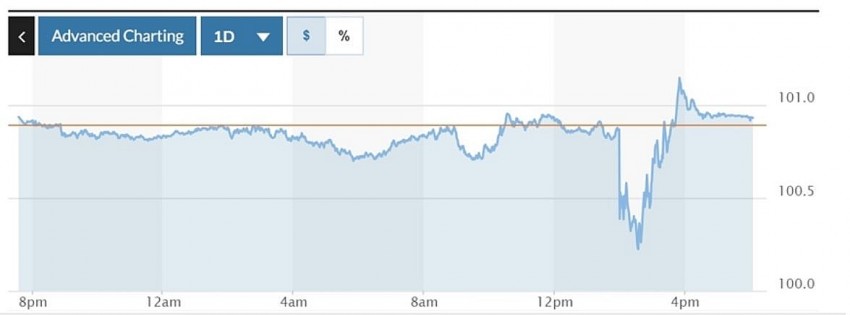 Biến động chỉ số USD Index 24 giờ qua. Ảnh: Marketwatch