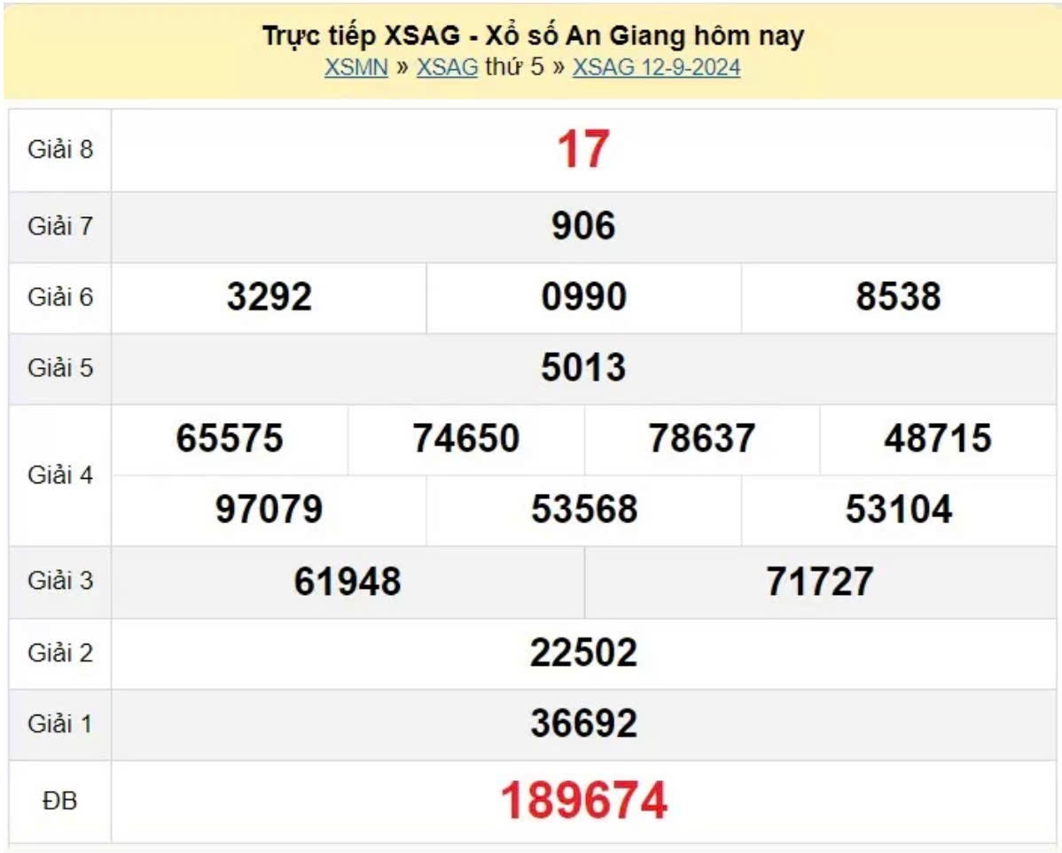 XSAG 12/9, kết quả xổ số An Giang thứ Năm ngày 19/9, xổ số hôm nay An Giang ngày 12/9/2024