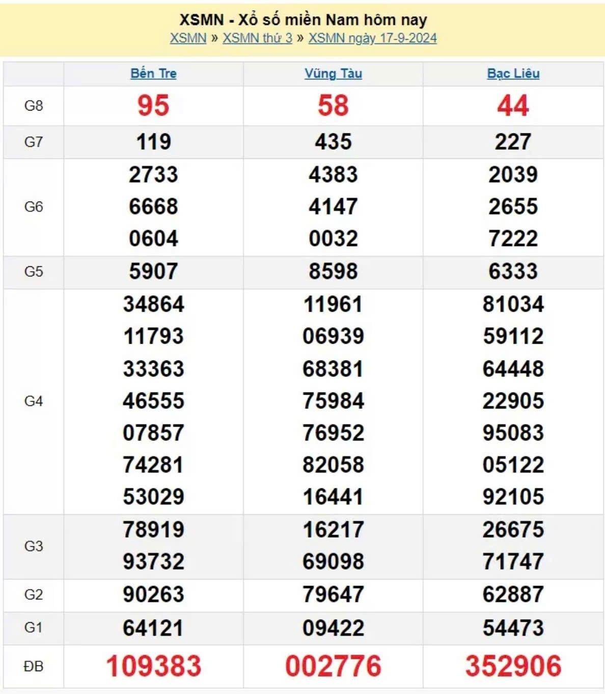 XSMN 17/9, Xem kết quả xổ số Miền Nam hôm nay 17/9/2024, xổ số Miền Nam