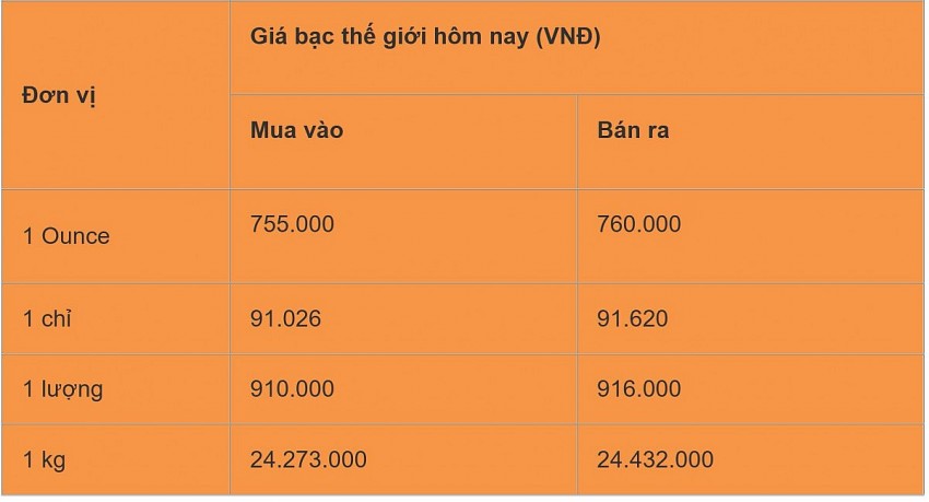 Cập nhật giá bạc thế giới hôm nay19/9