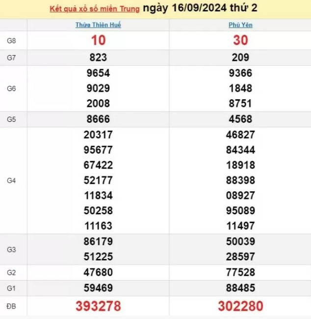 XSMT 16/9, Kết quả xổ số miền Trung hôm nay 16/9/2024, xổ số miền Trung ngày 16 tháng 9