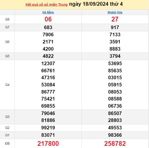 XSMT 17/9, Kết quả xổ số miền Trung hôm nay 17/9/2024, xổ số miền Trung ngày 17 tháng 9