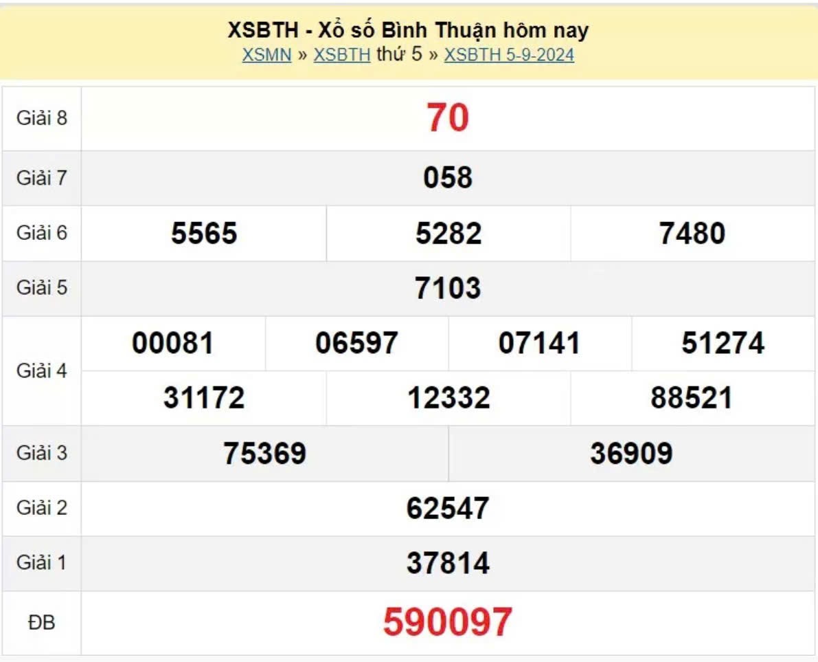 XSBT 19/9, kết quả xổ số Bình Thuận thứ Năm ngày 19/9, xổ số hôm nay Bình Thuận ngày 19/9/2024