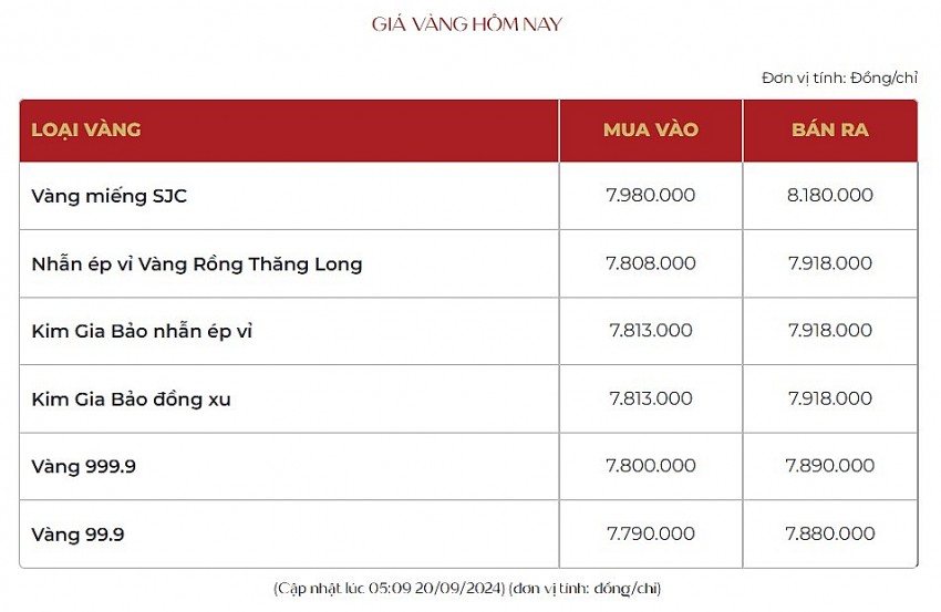 Giá vàng hôm nay 20/9: Diễn biến phức tạp