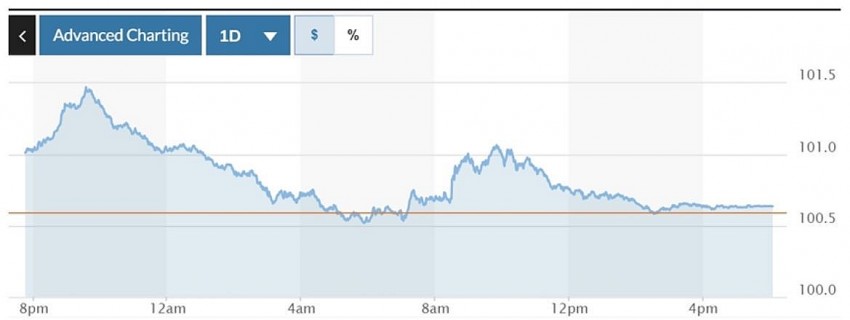 Biến động chỉ số DXY 24 giờ qua. Ảnh: Marketwatch